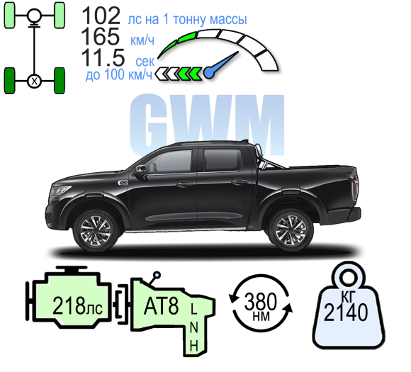 GWM POER ПРЕМИУМ 2.0Т
