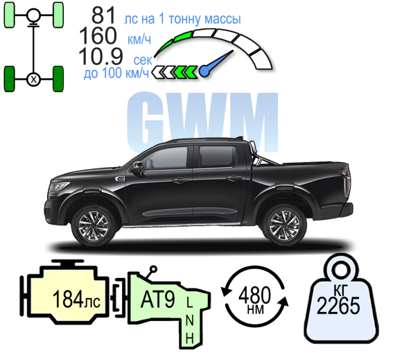 GWM POER ПРЕМИУМ 2.4 D