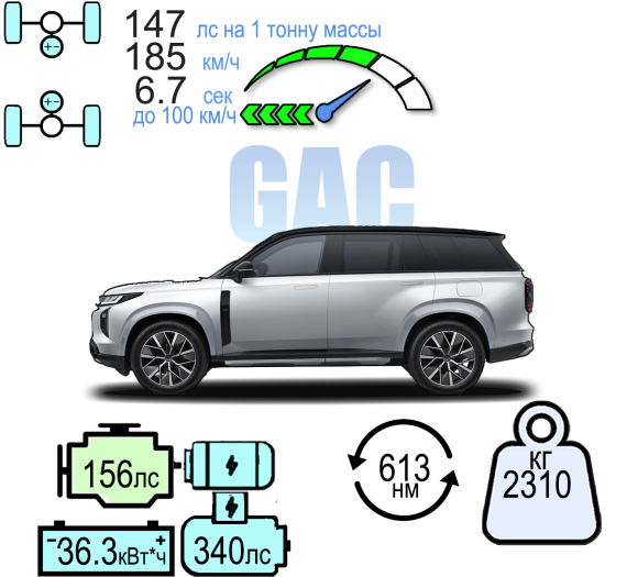 GAC S7 ST