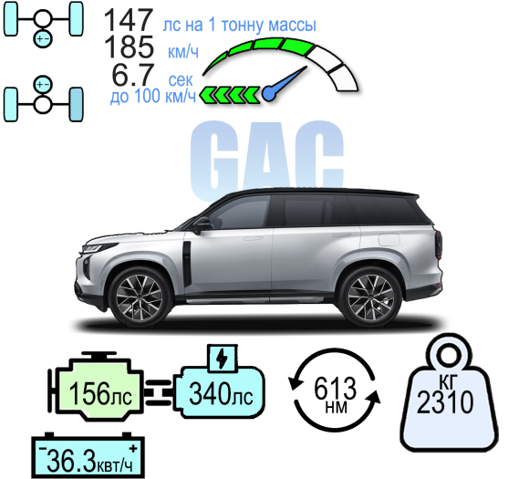 GAC S7 SX PREMIUM