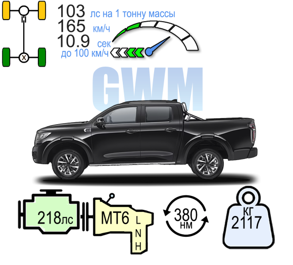 GWM POER МТ КОМФОРТ 2.0Т